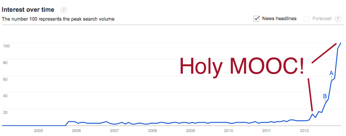 MOOC for Professional Development - Googles Trends Image of overall MOOC trend