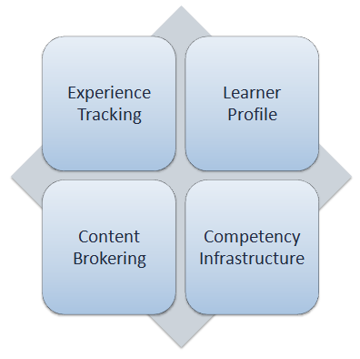Training and Learning Architecture (TLA)