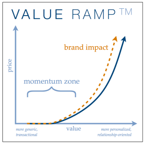 The Value Ramp