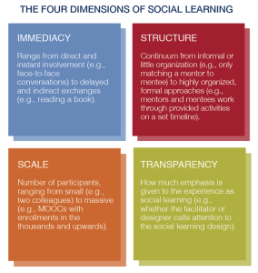 Four Dimensions of Social Learning