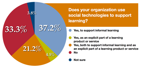 Association Social Learning (Chart Showing Usage)