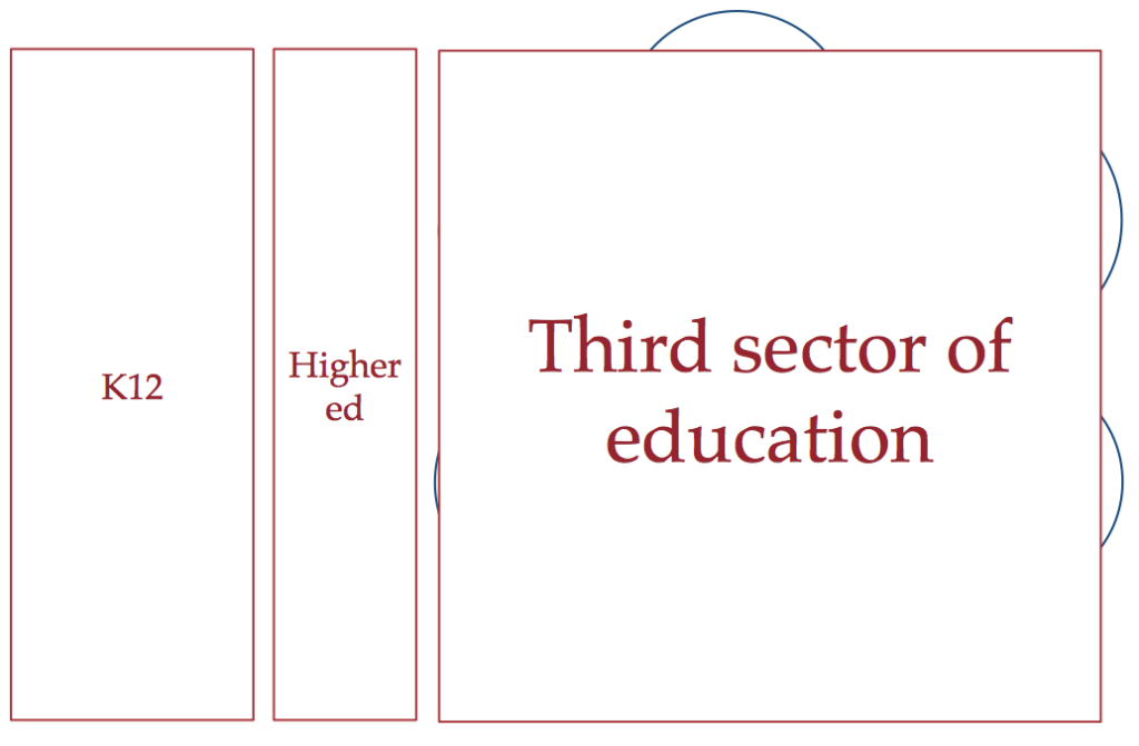 Graphic depicting Education's Third Sector