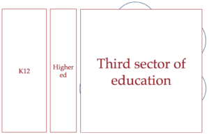 Graphic depicting Education's Third Sector