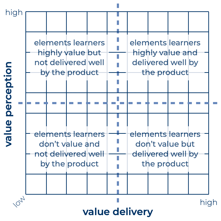 Product Value Profile with four quadrants: upper right = elements learners value and delivered well by the product; upper left = elements learners value but not delivered well by the product; lower right = elements learners don't value but delivered well by the product; lower left = elements learners don't value and not delivered well by the product
