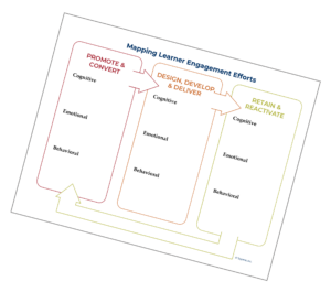 Tagoras Learning Model Learner-Engagement-Loop-rotated - Tagoras