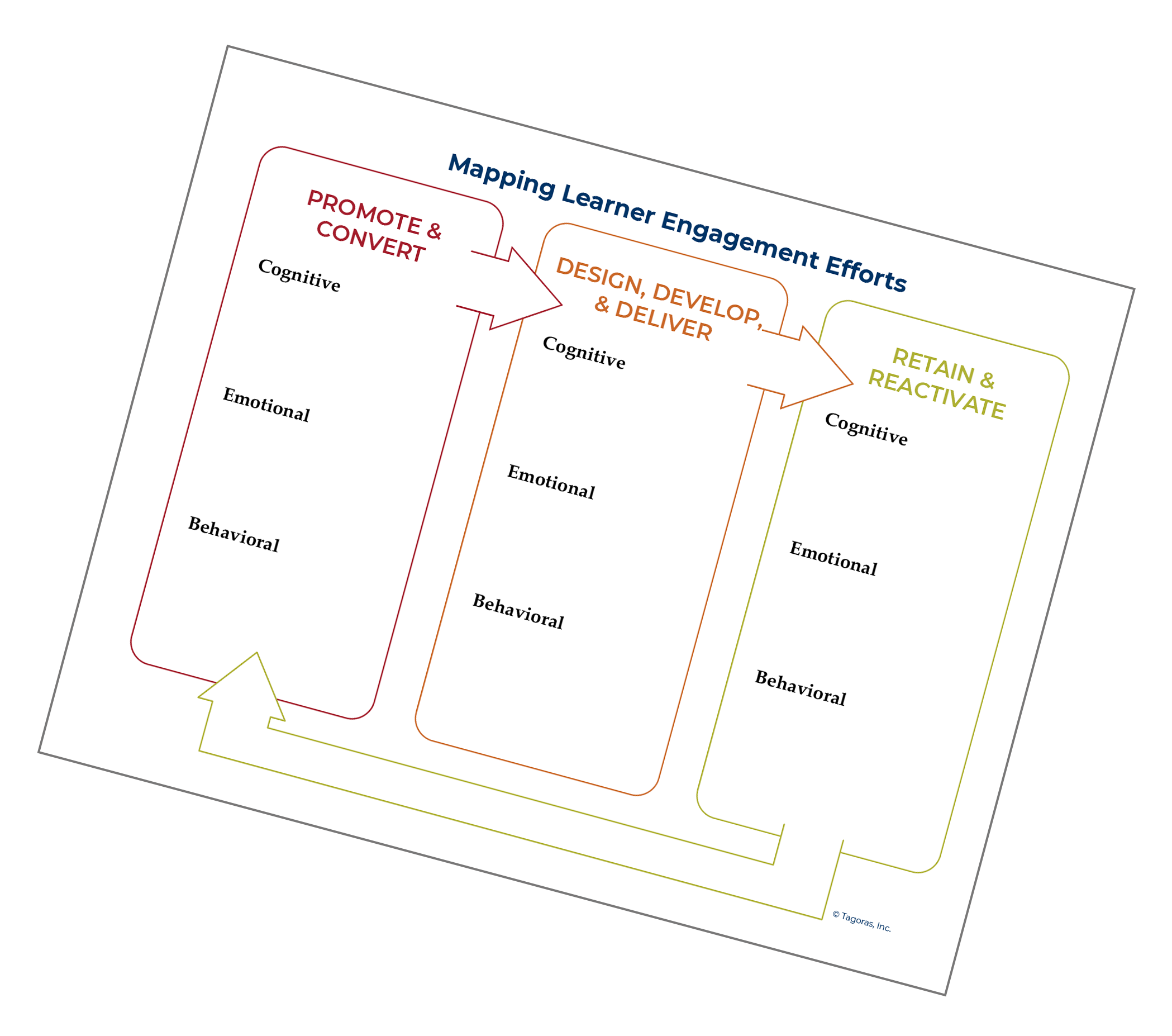 Learner Engagement Loop